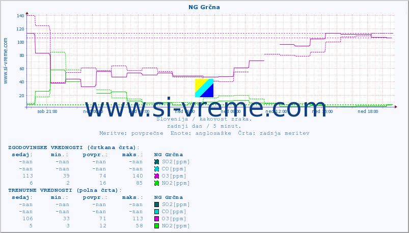 POVPREČJE :: NG Grčna :: SO2 | CO | O3 | NO2 :: zadnji dan / 5 minut.