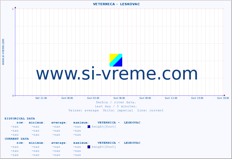  ::  VETERNICA -  LESKOVAC :: height |  |  :: last day / 5 minutes.