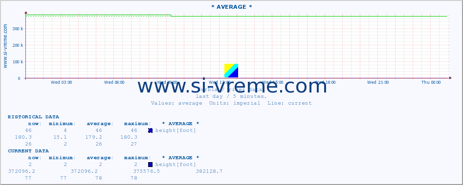  :: * AVERAGE * :: height |  |  :: last day / 5 minutes.