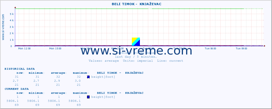  ::  BELI TIMOK -  KNJAŽEVAC :: height |  |  :: last day / 5 minutes.