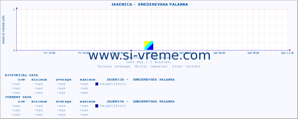  ::  JASENICA -  SMEDEREVSKA PALANKA :: height |  |  :: last day / 5 minutes.