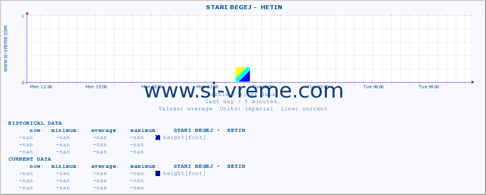  ::  STARI BEGEJ -  HETIN :: height |  |  :: last day / 5 minutes.