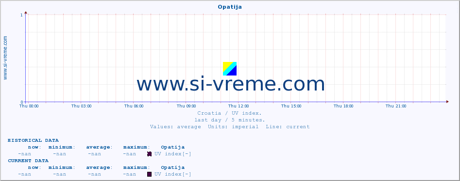  :: Opatija :: UV index :: last day / 5 minutes.