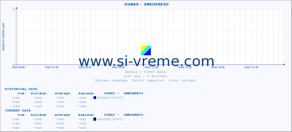  ::  DUNAV -  SMEDEREVO :: height |  |  :: last day / 5 minutes.