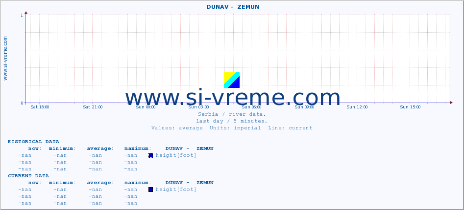  ::  DUNAV -  ZEMUN :: height |  |  :: last day / 5 minutes.