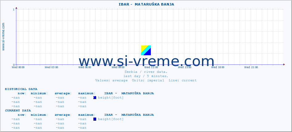  ::  IBAR -  MATARUŠKA BANJA :: height |  |  :: last day / 5 minutes.