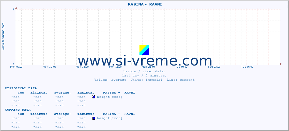  ::  RASINA -  RAVNI :: height |  |  :: last day / 5 minutes.