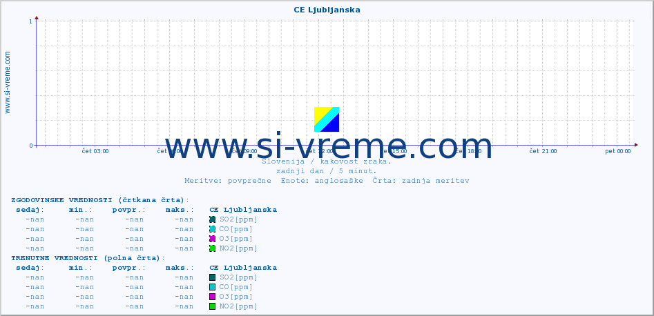 POVPREČJE :: CE Ljubljanska :: SO2 | CO | O3 | NO2 :: zadnji dan / 5 minut.