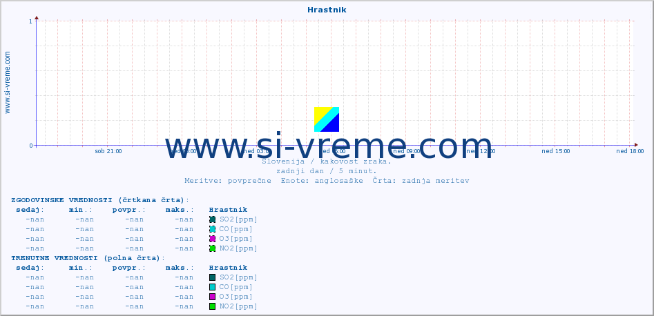 POVPREČJE :: Hrastnik :: SO2 | CO | O3 | NO2 :: zadnji dan / 5 minut.