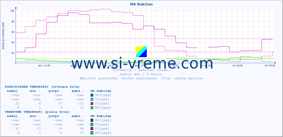 POVPREČJE :: MS Rakičan :: SO2 | CO | O3 | NO2 :: zadnji dan / 5 minut.