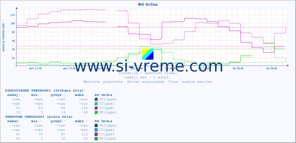 POVPREČJE :: NG Grčna :: SO2 | CO | O3 | NO2 :: zadnji dan / 5 minut.