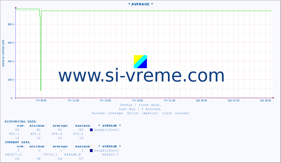  :: * AVERAGE * :: height |  |  :: last day / 5 minutes.