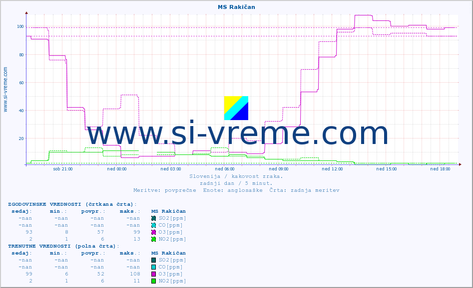 POVPREČJE :: MS Rakičan :: SO2 | CO | O3 | NO2 :: zadnji dan / 5 minut.