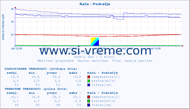 POVPREČJE :: Rača - Podrečje :: temperatura | pretok | višina :: zadnji dan / 5 minut.