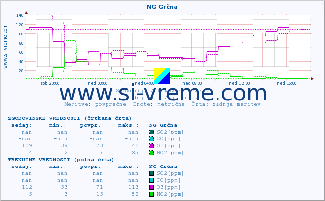 POVPREČJE :: NG Grčna :: SO2 | CO | O3 | NO2 :: zadnji dan / 5 minut.