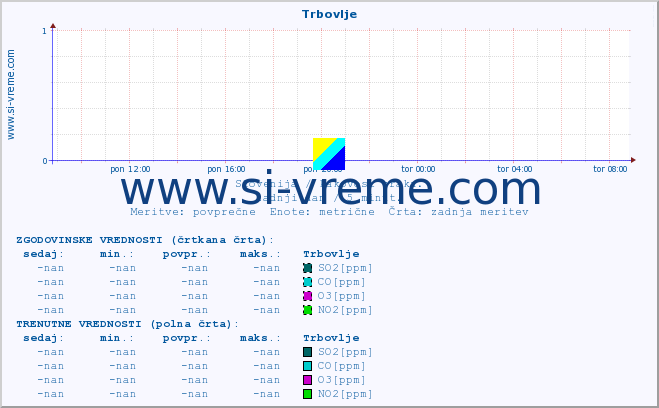 POVPREČJE :: Trbovlje :: SO2 | CO | O3 | NO2 :: zadnji dan / 5 minut.