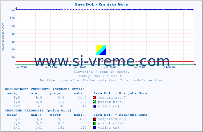 POVPREČJE :: Sava Dol. - Kranjska Gora :: temperatura | pretok | višina :: zadnji dan / 5 minut.