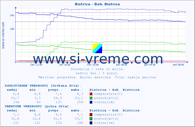 POVPREČJE :: Bistrica - Boh. Bistrica :: temperatura | pretok | višina :: zadnji dan / 5 minut.