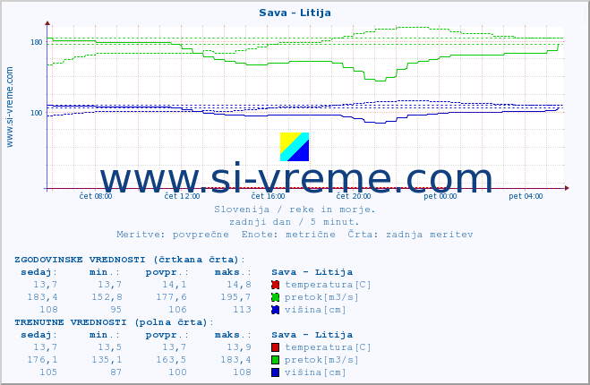 POVPREČJE :: Sava - Litija :: temperatura | pretok | višina :: zadnji dan / 5 minut.
