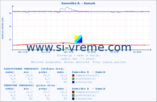 POVPREČJE :: Kamniška B. - Kamnik :: temperatura | pretok | višina :: zadnji dan / 5 minut.