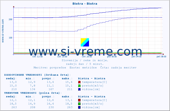 POVPREČJE :: Bistra - Bistra :: temperatura | pretok | višina :: zadnji dan / 5 minut.