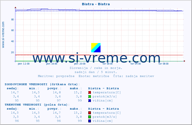 POVPREČJE :: Bistra - Bistra :: temperatura | pretok | višina :: zadnji dan / 5 minut.