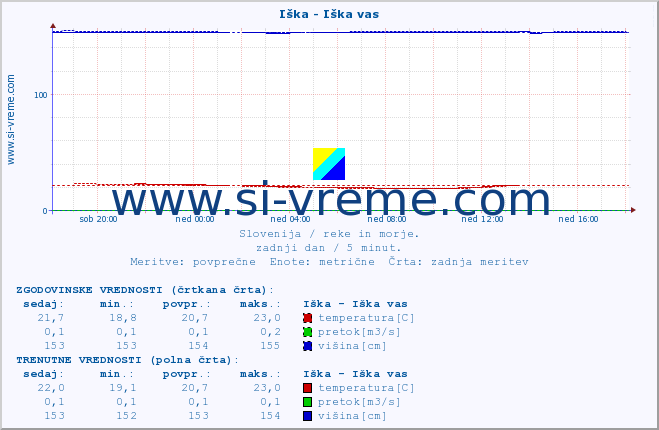 POVPREČJE :: Iška - Iška vas :: temperatura | pretok | višina :: zadnji dan / 5 minut.