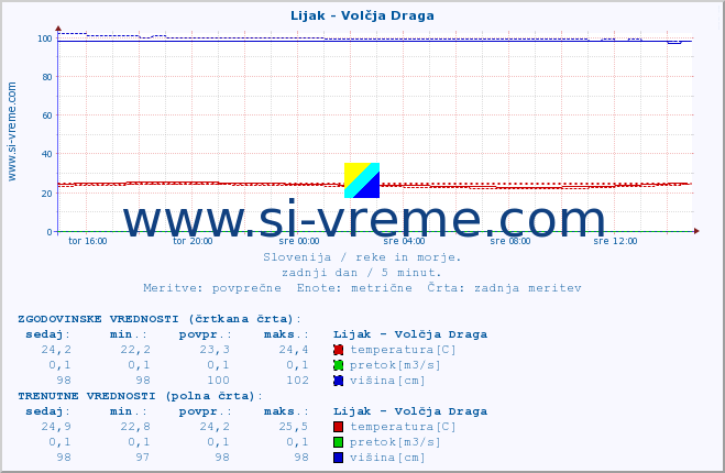 POVPREČJE :: Lijak - Volčja Draga :: temperatura | pretok | višina :: zadnji dan / 5 minut.