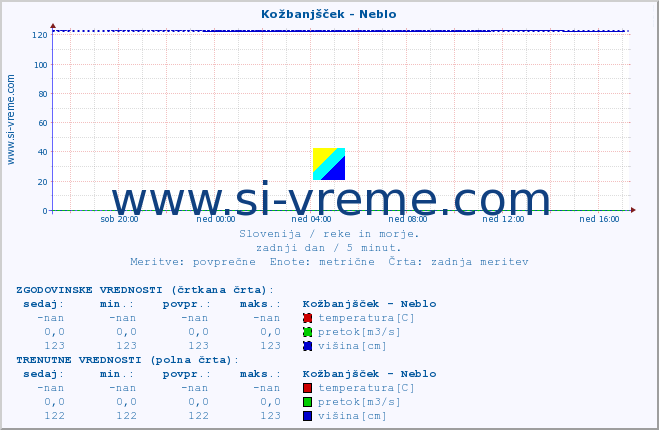 POVPREČJE :: Kožbanjšček - Neblo :: temperatura | pretok | višina :: zadnji dan / 5 minut.