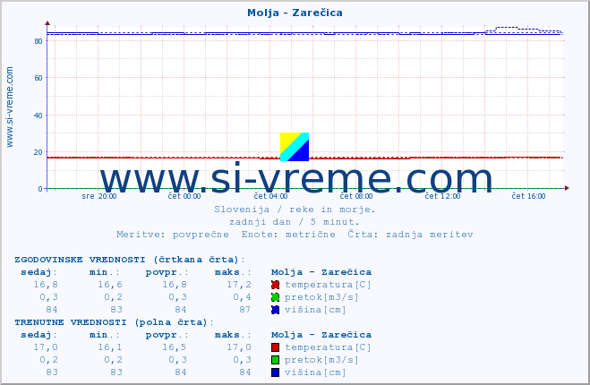 POVPREČJE :: Molja - Zarečica :: temperatura | pretok | višina :: zadnji dan / 5 minut.