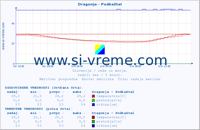 POVPREČJE :: Dragonja - Podkaštel :: temperatura | pretok | višina :: zadnji dan / 5 minut.