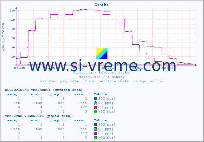 POVPREČJE :: Iskrba :: SO2 | CO | O3 | NO2 :: zadnji dan / 5 minut.