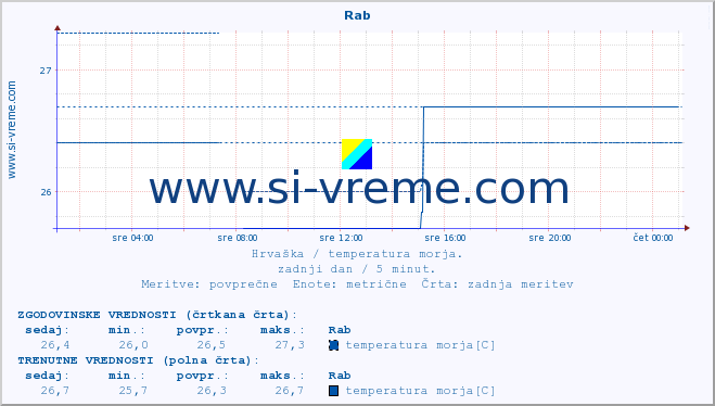 POVPREČJE :: Rab :: temperatura morja :: zadnji dan / 5 minut.