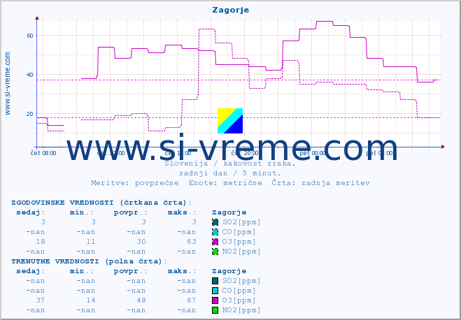 POVPREČJE :: Zagorje :: SO2 | CO | O3 | NO2 :: zadnji dan / 5 minut.