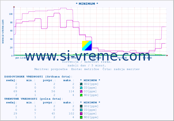 POVPREČJE :: * MINIMUM * :: SO2 | CO | O3 | NO2 :: zadnji dan / 5 minut.