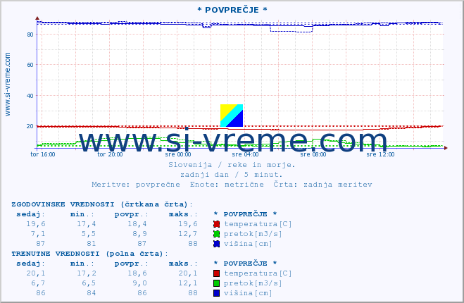 POVPREČJE :: * POVPREČJE * :: temperatura | pretok | višina :: zadnji dan / 5 minut.