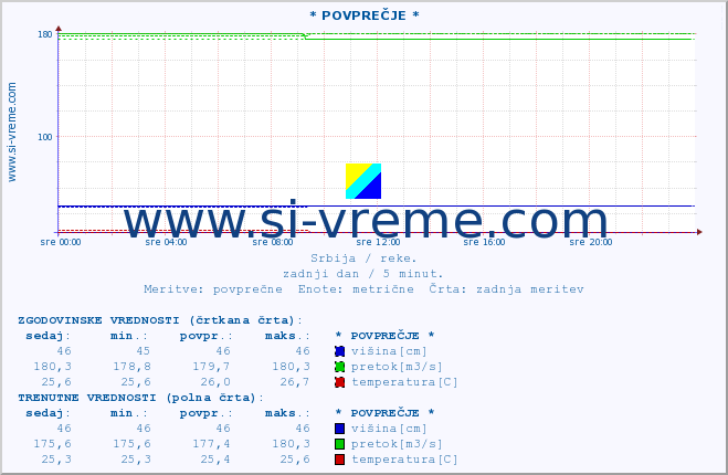 POVPREČJE :: * POVPREČJE * :: višina | pretok | temperatura :: zadnji dan / 5 minut.