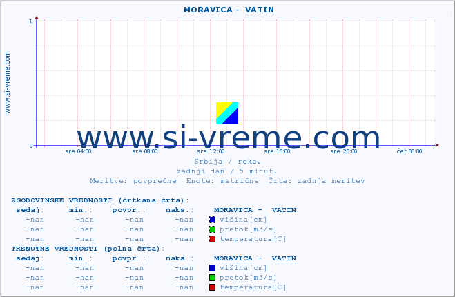 POVPREČJE ::  MORAVICA -  VATIN :: višina | pretok | temperatura :: zadnji dan / 5 minut.