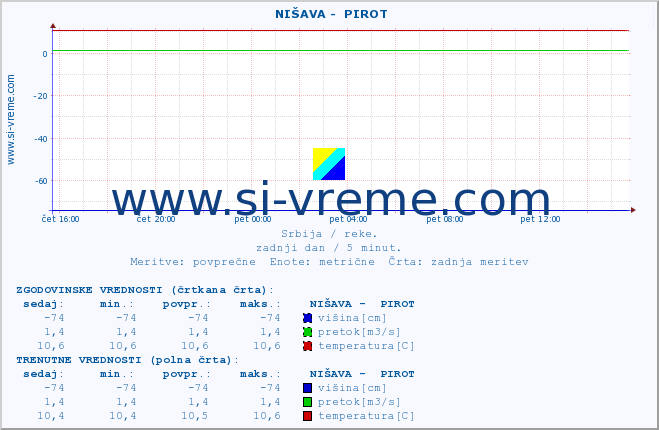 POVPREČJE ::  NIŠAVA -  PIROT :: višina | pretok | temperatura :: zadnji dan / 5 minut.