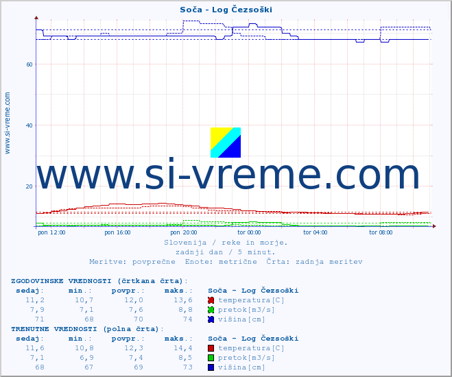 POVPREČJE :: Soča - Log Čezsoški :: temperatura | pretok | višina :: zadnji dan / 5 minut.