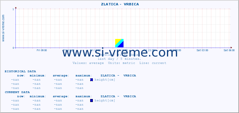  ::  ZLATICA -  VRBICA :: height |  |  :: last day / 5 minutes.