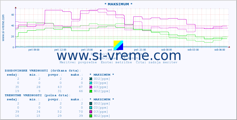 POVPREČJE :: * MAKSIMUM * :: SO2 | CO | O3 | NO2 :: zadnji dan / 5 minut.