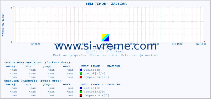 POVPREČJE ::  BELI TIMOK -  ZAJEČAR :: višina | pretok | temperatura :: zadnji dan / 5 minut.