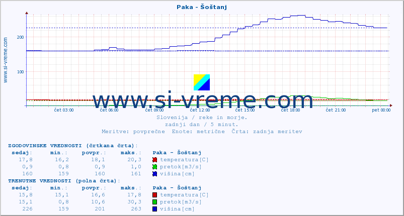 POVPREČJE :: Paka - Šoštanj :: temperatura | pretok | višina :: zadnji dan / 5 minut.