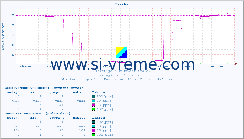 POVPREČJE :: Iskrba :: SO2 | CO | O3 | NO2 :: zadnji dan / 5 minut.