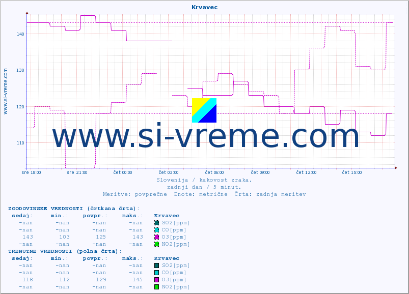 POVPREČJE :: Krvavec :: SO2 | CO | O3 | NO2 :: zadnji dan / 5 minut.