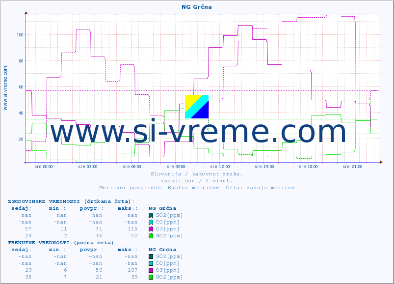 POVPREČJE :: NG Grčna :: SO2 | CO | O3 | NO2 :: zadnji dan / 5 minut.