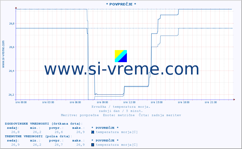POVPREČJE :: * POVPREČJE * :: temperatura morja :: zadnji dan / 5 minut.