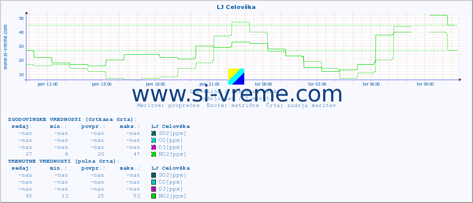 POVPREČJE :: LJ Celovška :: SO2 | CO | O3 | NO2 :: zadnji dan / 5 minut.