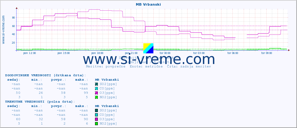 POVPREČJE :: MB Vrbanski :: SO2 | CO | O3 | NO2 :: zadnji dan / 5 minut.